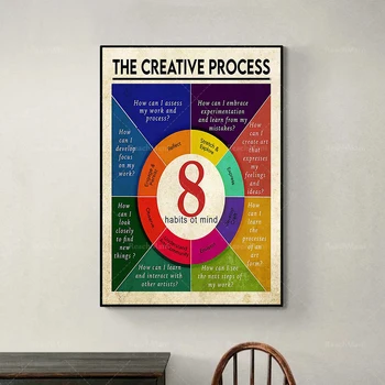Yaratıcı Süreç Posteri, 8 Zihin Alışkanlığı, Terapi Ofis Dekoru, CBT Posteri, Danışman Ofis Sınıf Posteri, Çalışma Alanı Dekoru